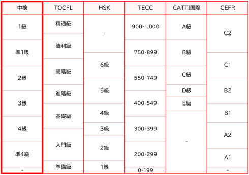TOCFL、中検、HSKの比較表